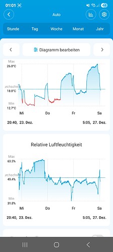 Screenshot einer mobilen App, die Temperatur- und Luftfeuchtigkeitsdiagramme anzeigt. Die Diagramme zeigen Schwankungen über mehrere Tage, mit Achsenbeschriftungen für Datum und Uhrzeit.