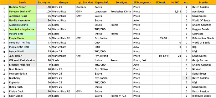 Eine Tabelle mit einer Liste von Cannabis-Sorten, deren Eigenschaften wie Sativitätsanteil, Gruppe, Standort, Eigenschaft, Blühprogramm, Blütezeit, THC-Gehalt, Anzahl der Samen und Breeder aufgeführt sind.