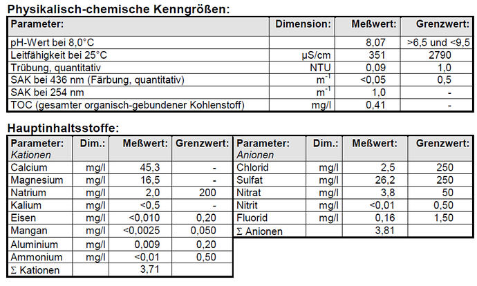 Wasserwerte