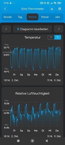 Screenshot einer Govee Home App, die Temperatur- und Luftfeuchtigkeitsverläufe über eine Woche anzeigt.