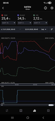 Ein Screenshot der AC Infinity App, der Klimadaten wie Temperatur, Luftfeuchtigkeit und VPD in einem Liniendiagramm über 24 Stunden anzeigt.