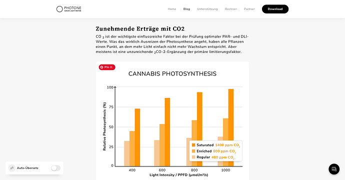 Balkendiagramm, das die relative Photosynthese von Cannabis bei verschiedenen Lichtintensitäten und CO2-Konzentrationen zeigt.