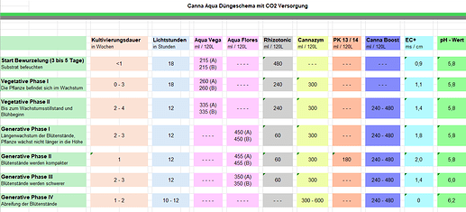 Düngeschema mit CO2 Versorgung