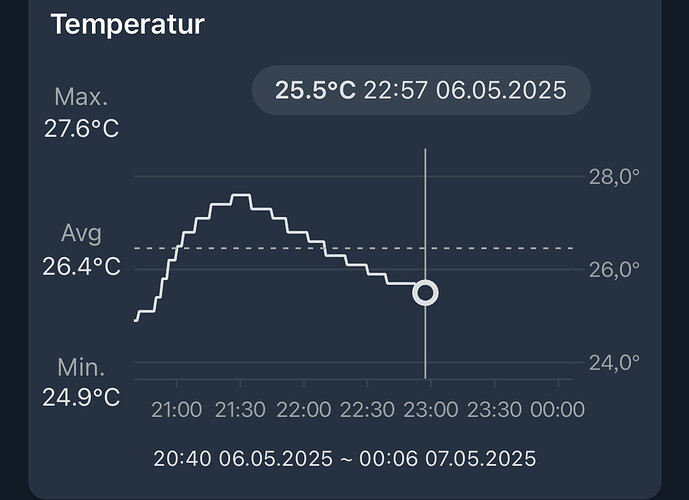 Ein Temperatur-Diagramm einer App, das den Temperaturverlauf über die Zeit anzeigt.