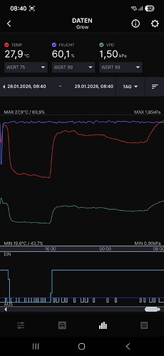 Screenshot der AC Infinity App mit Klimadaten-Diagrammen für Temperatur, Luftfeuchtigkeit und VPD.