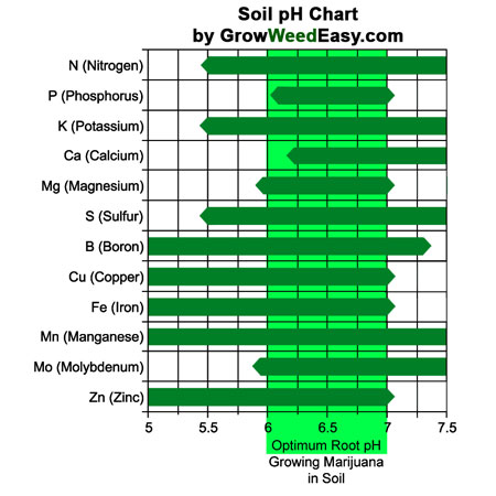 soil-ph-chart-marijuana-sm