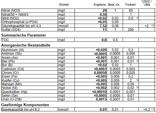 Wasseranalyse 2