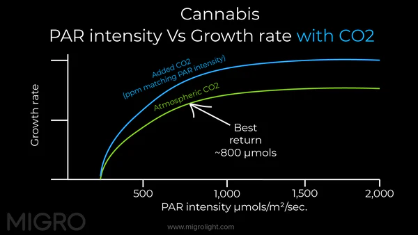 Growth_vs_PAR_intensity_with_cO2_blog_600x600