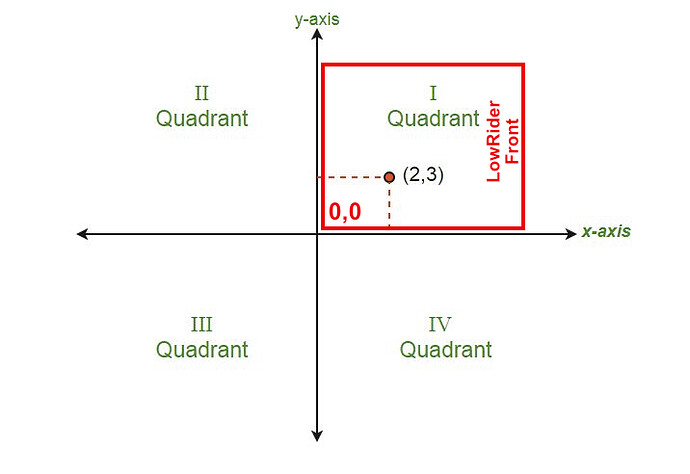 LR4 orientation for homing, with positive quadrant 1 for CAM work, with swapped X and Y (rotated)