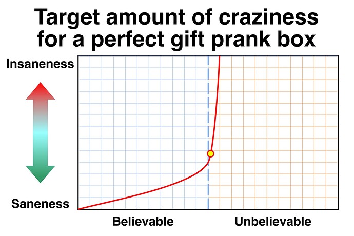 Target amount of craziness for a perfect gift prank box