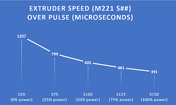 Extruder Speed over Pulse