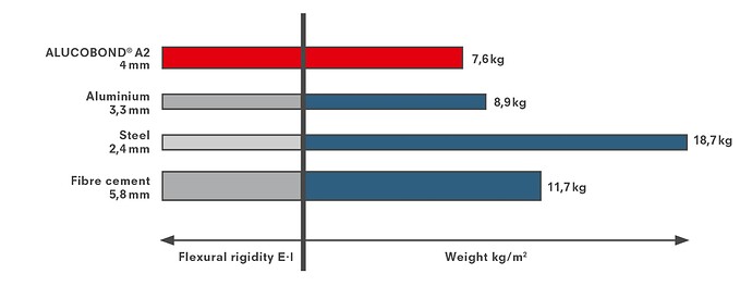 3a-composites-arch-image-content-alucobond-a2-flexural-rigidity-en