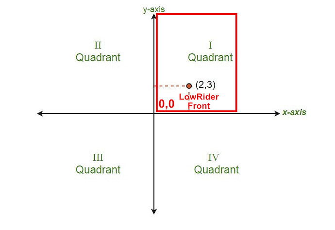 LR4 orientation for homing, with positive quadrant 1 for CAM work