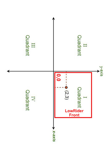 LR4 orientation for homing, with positive quadrant 1 for CAM work, with swapped X and Y